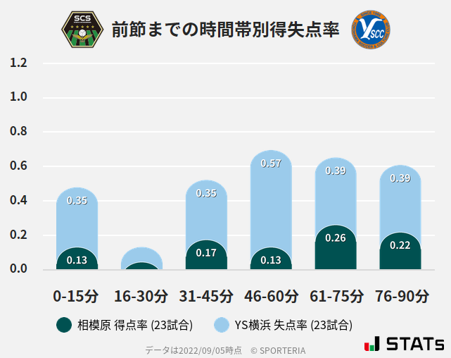 時間帯別得失点率