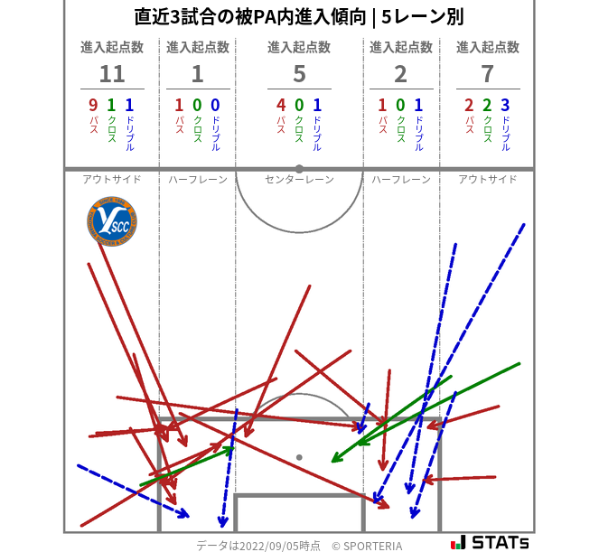 被PA内への進入傾向