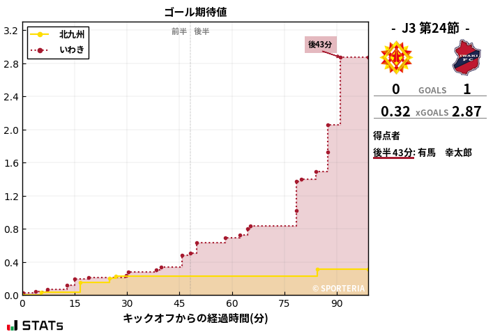 ゴール期待値