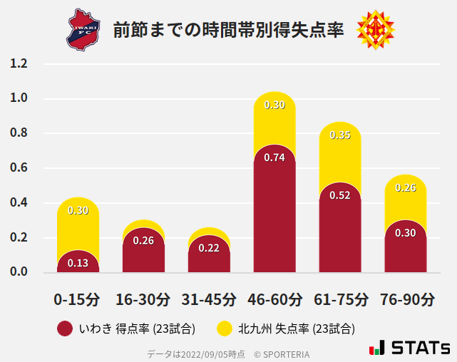 時間帯別得失点率