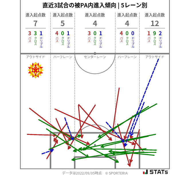 被PA内への進入傾向