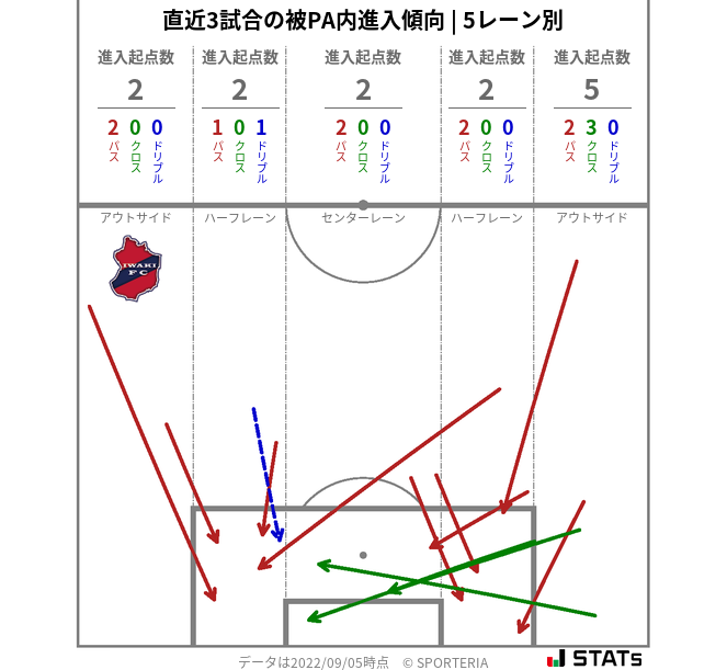 被PA内への進入傾向