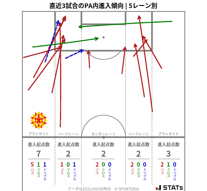 PA内への進入傾向