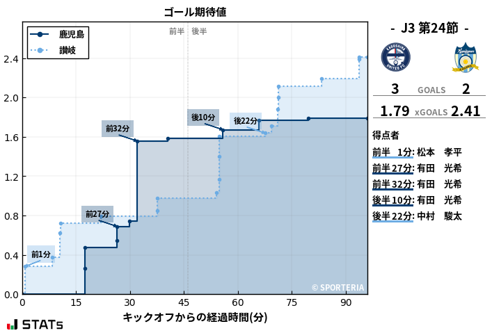 ゴール期待値