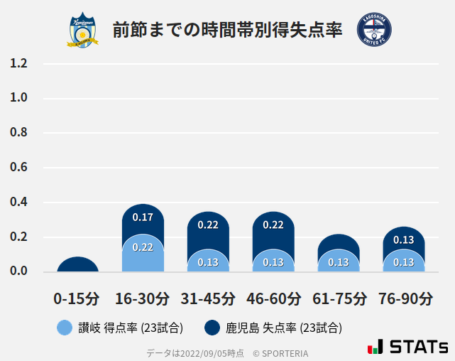 時間帯別得失点率