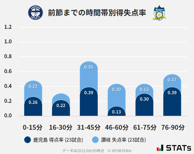 時間帯別得失点率