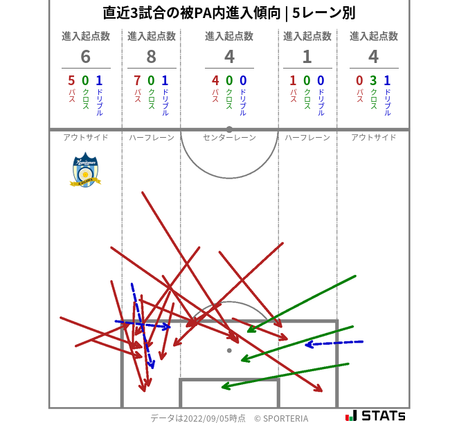 被PA内への進入傾向