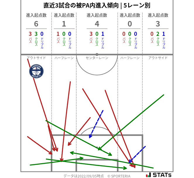 被PA内への進入傾向