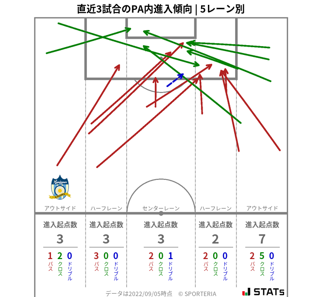 PA内への進入傾向