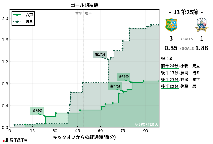 ゴール期待値