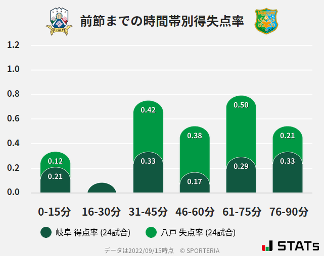 時間帯別得失点率