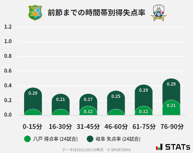 時間帯別得失点率