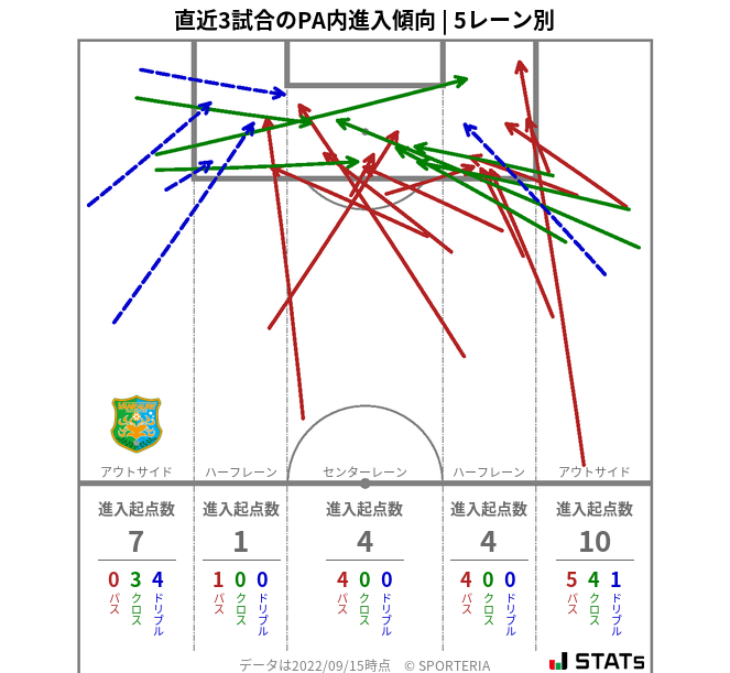 PA内への進入傾向