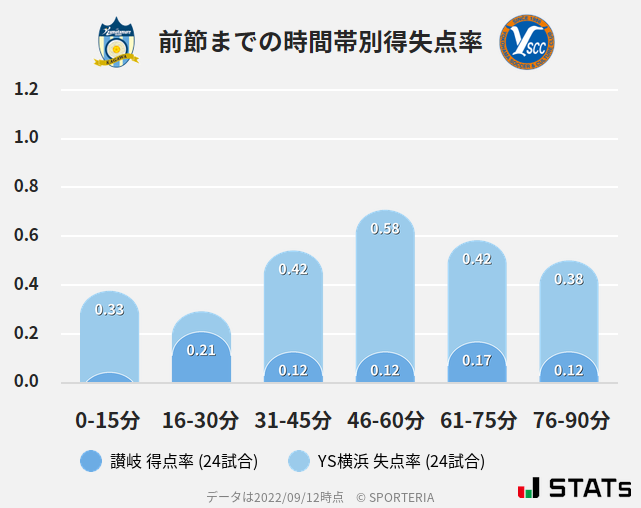 時間帯別得失点率