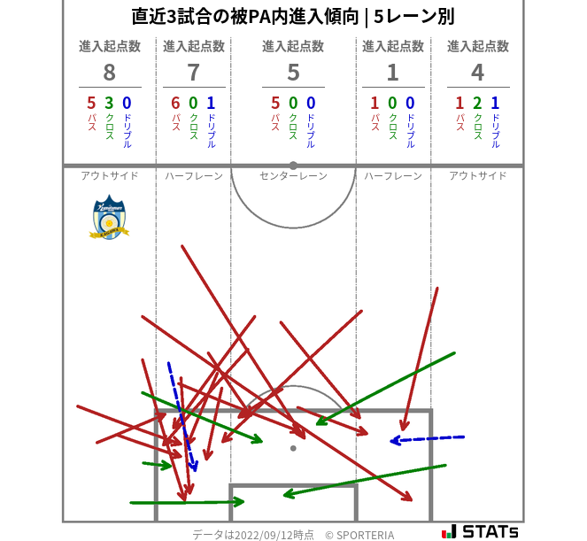 被PA内への進入傾向