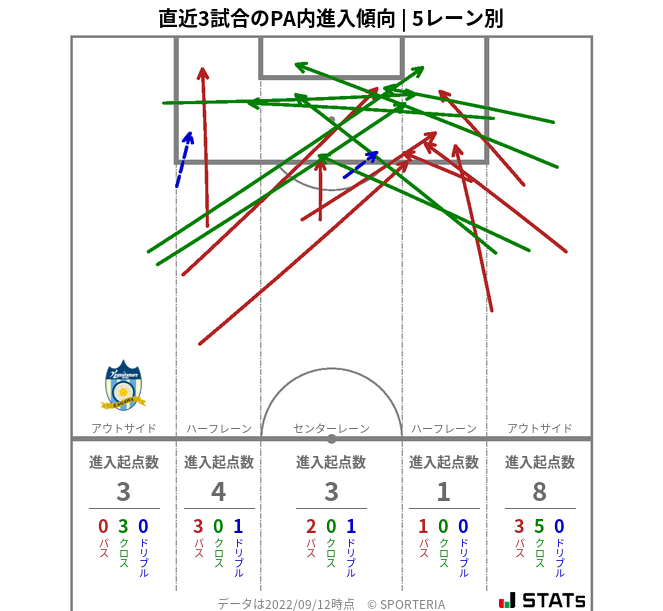 PA内への進入傾向