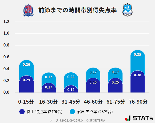 時間帯別得失点率