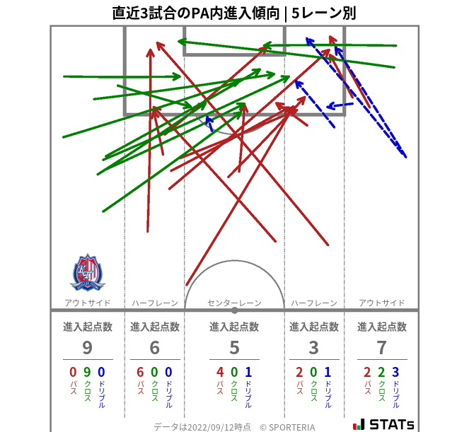 PA内への進入傾向