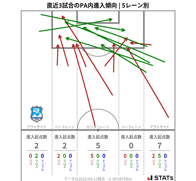 PA内への進入傾向