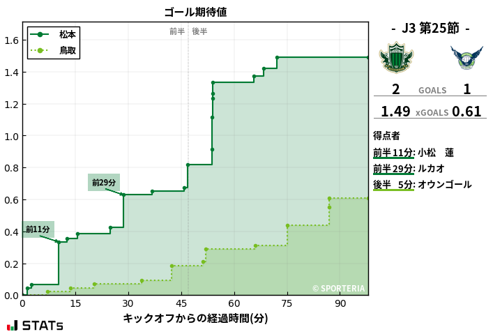 ゴール期待値