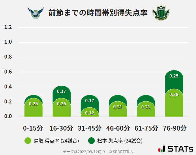 時間帯別得失点率