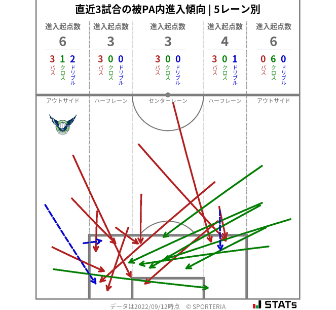 被PA内への進入傾向