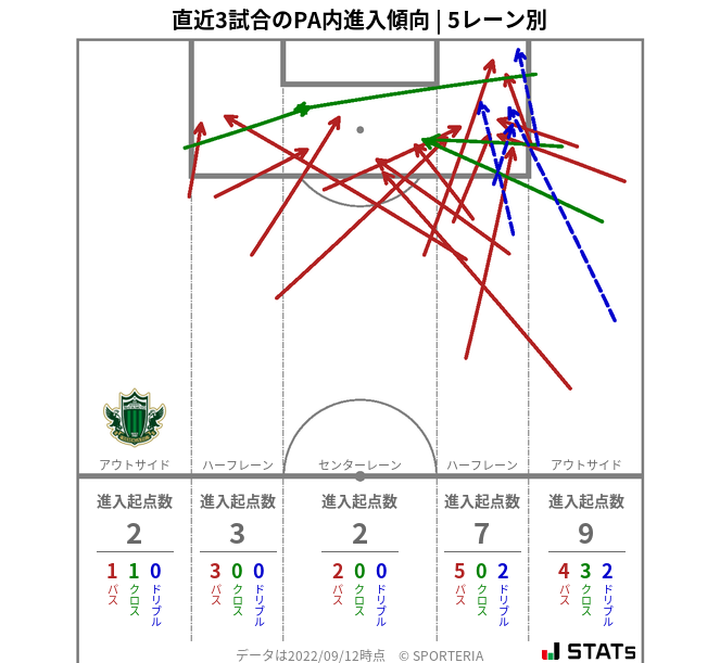 PA内への進入傾向