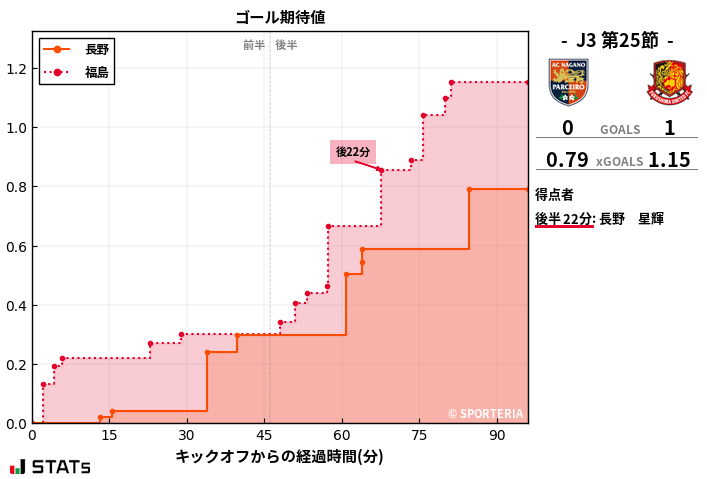 ゴール期待値