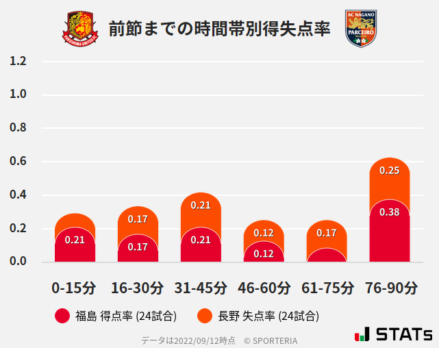 時間帯別得失点率