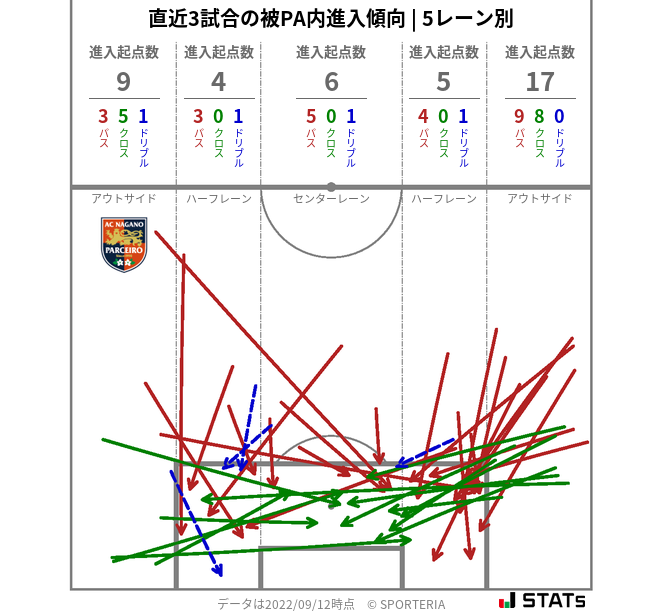 被PA内への進入傾向