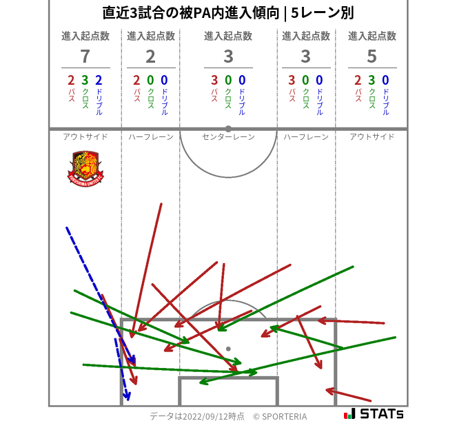 被PA内への進入傾向