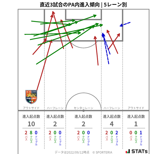 PA内への進入傾向