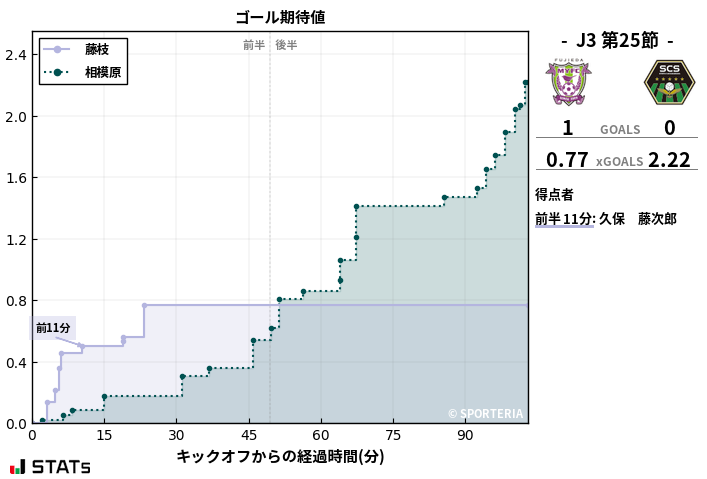 ゴール期待値