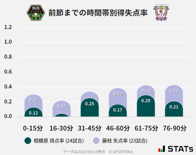 時間帯別得失点率