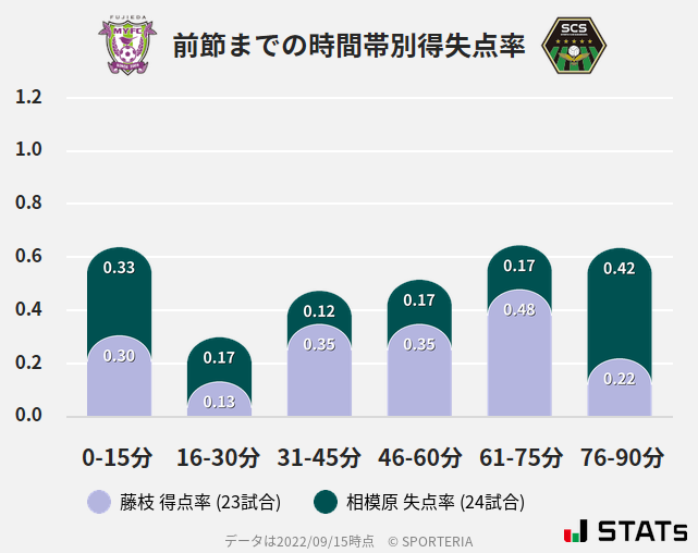 時間帯別得失点率