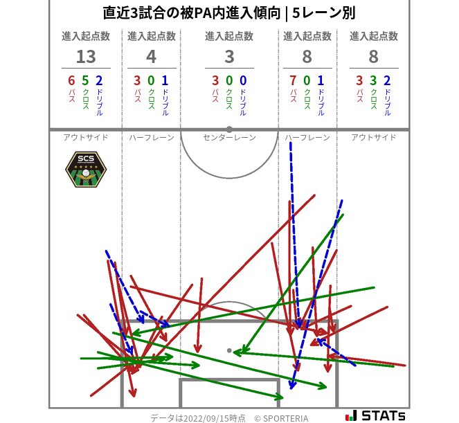 被PA内への進入傾向