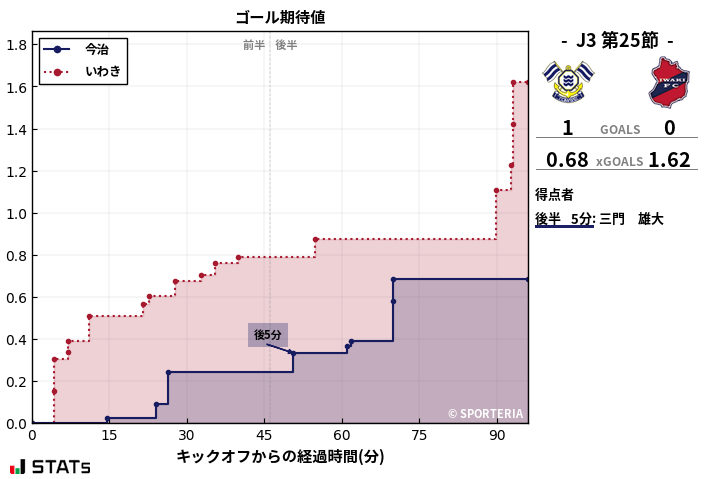 ゴール期待値