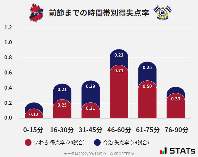 時間帯別得失点率