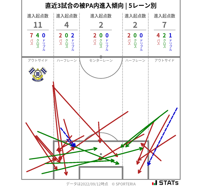 被PA内への進入傾向