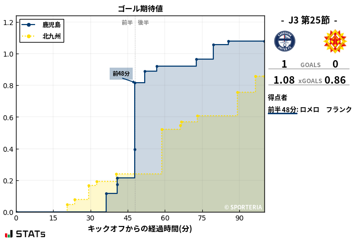 ゴール期待値