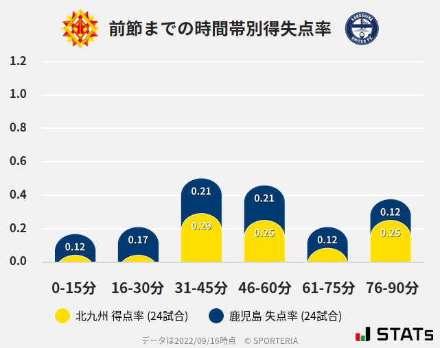 時間帯別得失点率