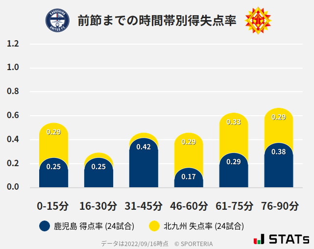 時間帯別得失点率