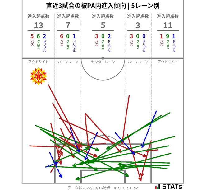 被PA内への進入傾向