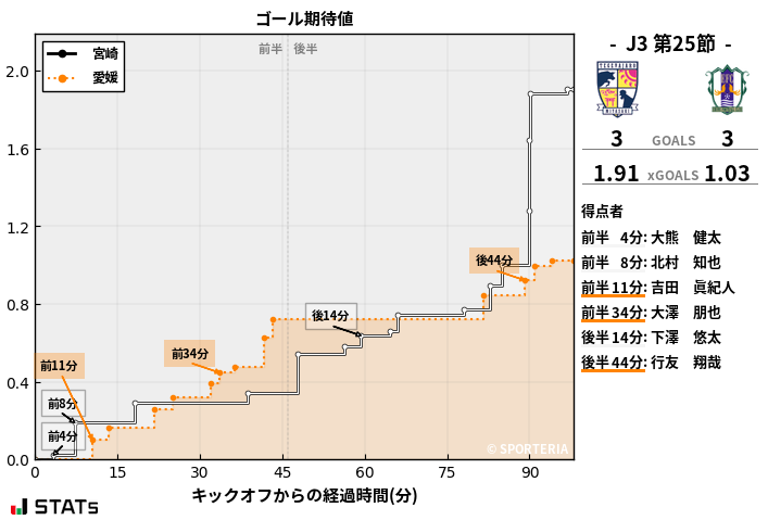 ゴール期待値