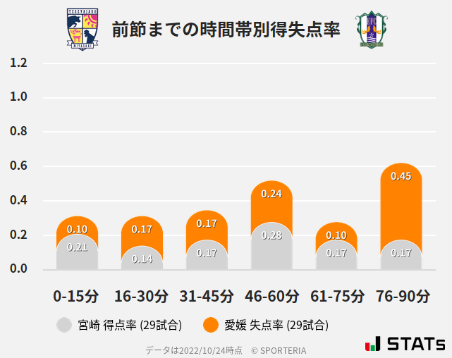 時間帯別得失点率