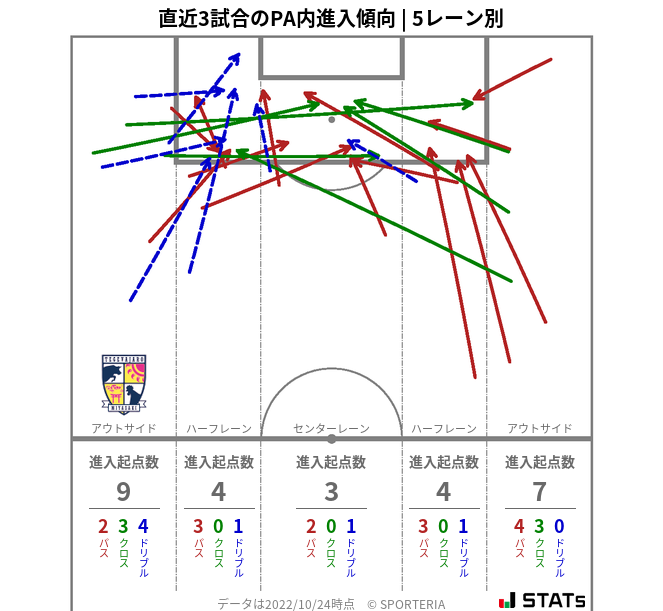 PA内への進入傾向