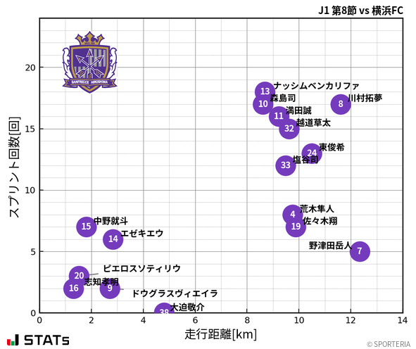 走行距離・スプリント回数