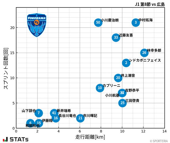 走行距離・スプリント回数