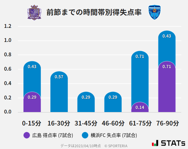 時間帯別得失点率