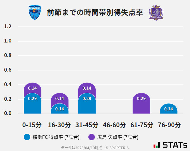 時間帯別得失点率